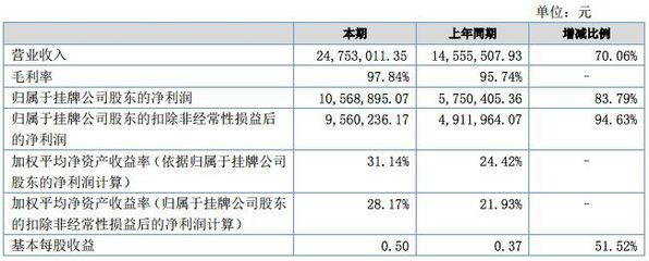 【财报季】英腾教育:2017上半年营收2475.30万元,同比增长70%